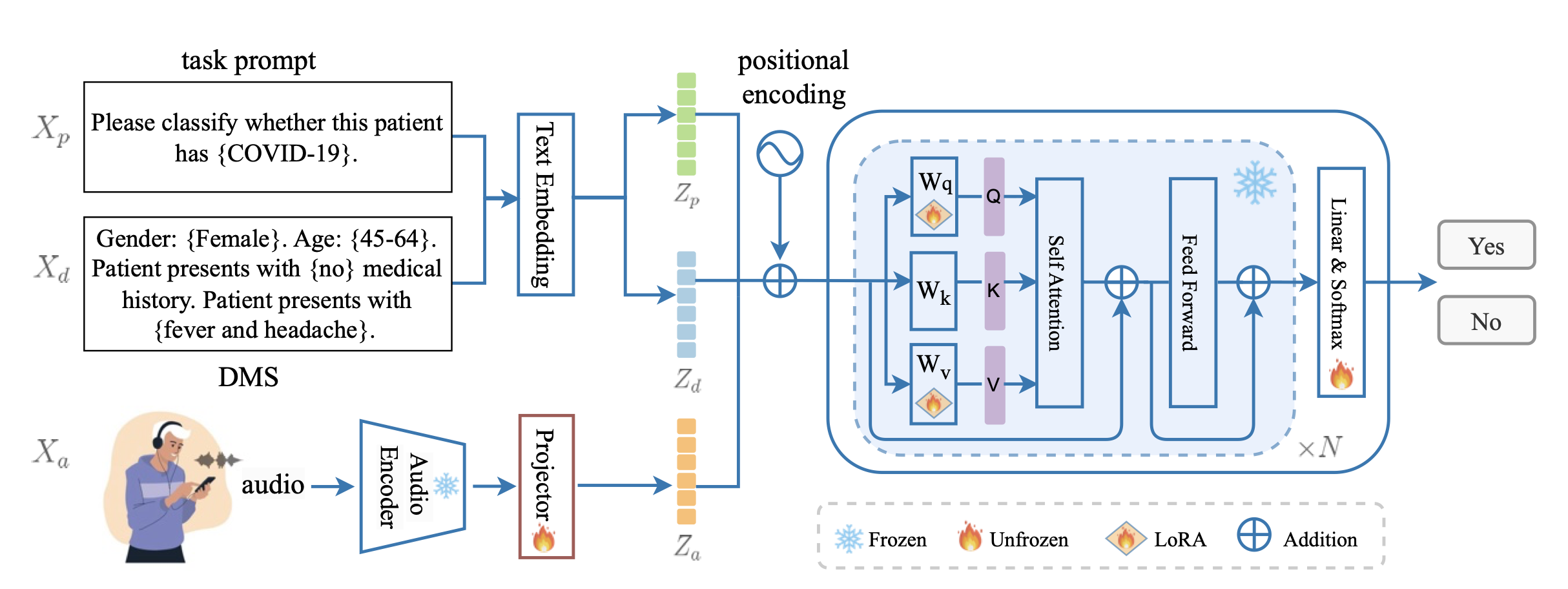 System overview of RespLLM